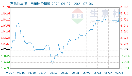 7月6日石脑油与混二甲苯比价指数图