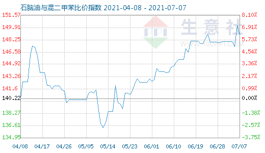 7月7日石脑油与混二甲苯比价指数图