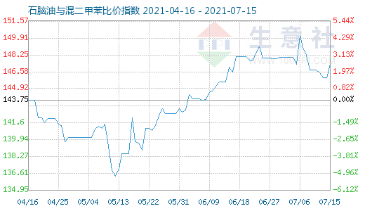 7月15日石脑油与混二甲苯比价指数图