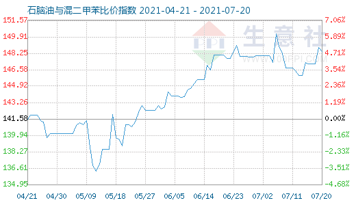 7月20日石脑油与混二甲苯比价指数图