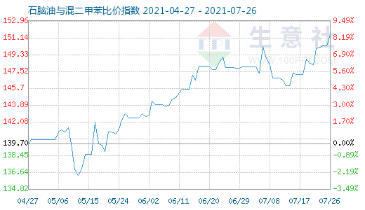 7月26日石脑油与混二甲苯比价指数图