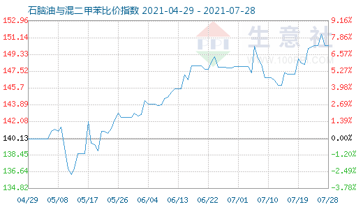 7月28日石脑油与混二甲苯比价指数图