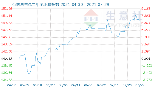 7月29日石脑油与混二甲苯比价指数图