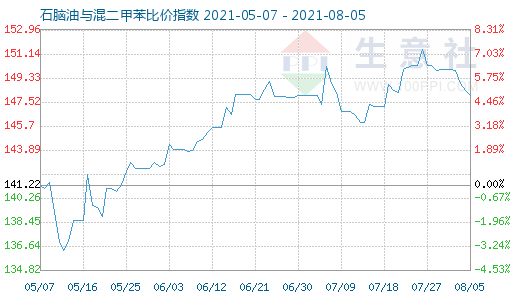 8月5日石脑油与混二甲苯比价指数图