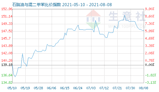 8月8日石脑油与混二甲苯比价指数图