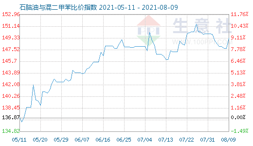 8月9日石脑油与混二甲苯比价指数图