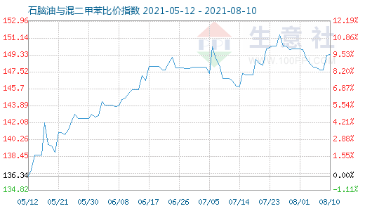 8月10日石脑油与混二甲苯比价指数图