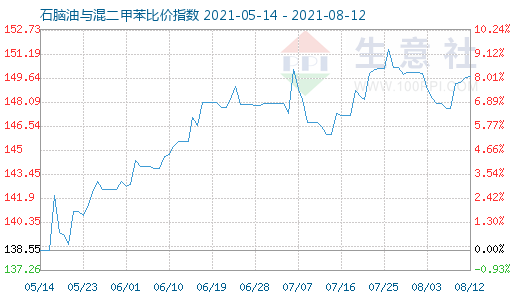 8月12日石脑油与混二甲苯比价指数图