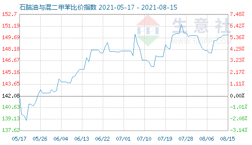 8月15日石脑油与混二甲苯比价指数图