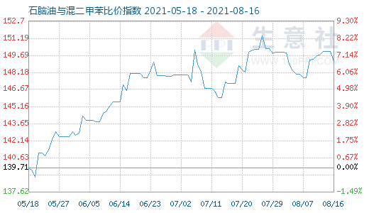 8月16日石脑油与混二甲苯比价指数图