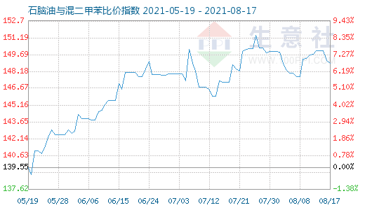 8月17日石脑油与混二甲苯比价指数图