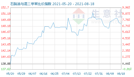 8月18日石脑油与混二甲苯比价指数图