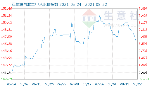 8月22日石脑油与混二甲苯比价指数图