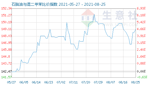 8月25日石脑油与混二甲苯比价指数图