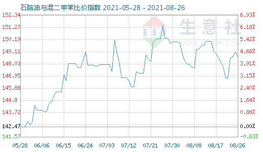 8月26日石脑油与混二甲苯比价指数图