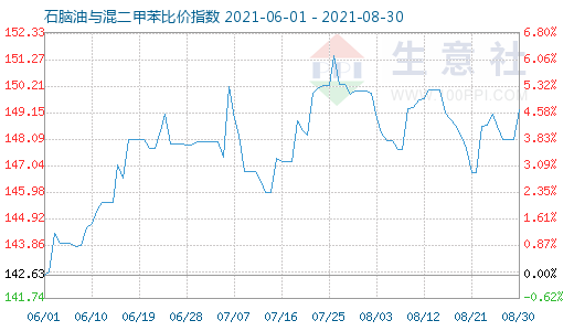 8月30日石脑油与混二甲苯比价指数图