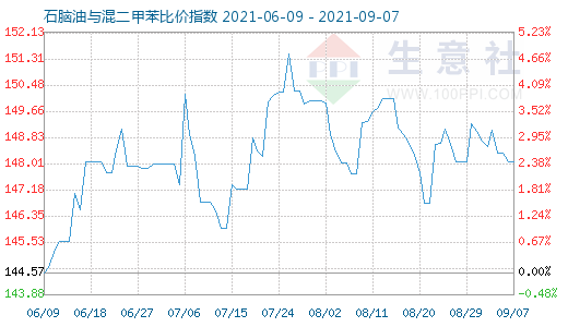 9月7日石脑油与混二甲苯比价指数图