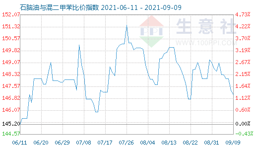 9月9日石脑油与混二甲苯比价指数图