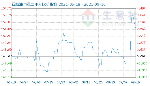 9月16日石脑油与混二甲苯比价指数图