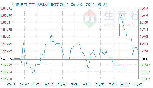 9月26日石脑油与混二甲苯比价指数图