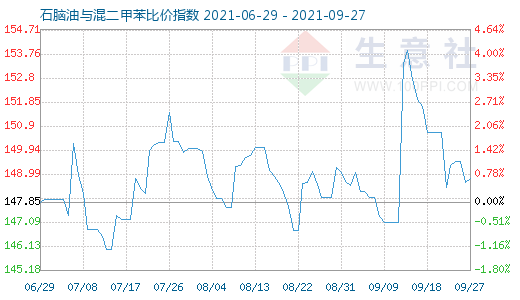 9月27日石脑油与混二甲苯比价指数图