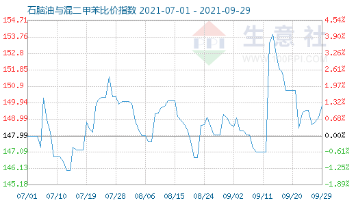 9月29日石脑油与混二甲苯比价指数图