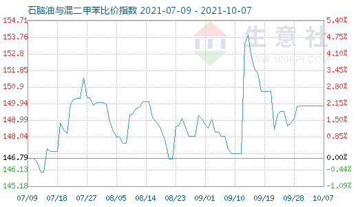 10月7日石脑油与混二甲苯比价指数图