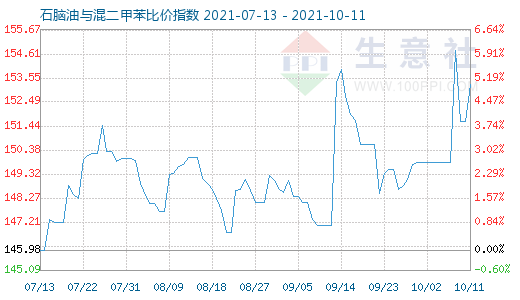 10月11日石脑油与混二甲苯比价指数图