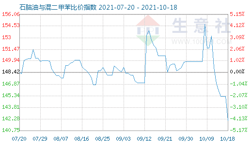 10月18日石脑油与混二甲苯比价指数图