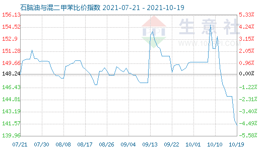 10月19日石脑油与混二甲苯比价指数图