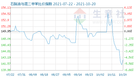 10月20日石脑油与混二甲苯比价指数图