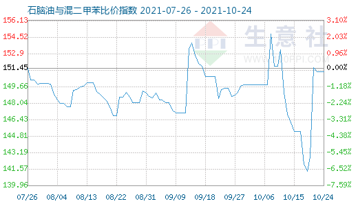 10月24日石脑油与混二甲苯比价指数图