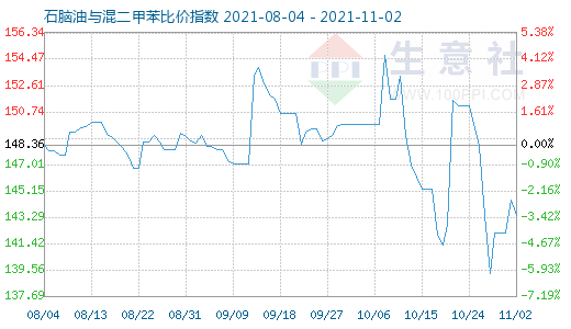 11月2日石脑油与混二甲苯比价指数图