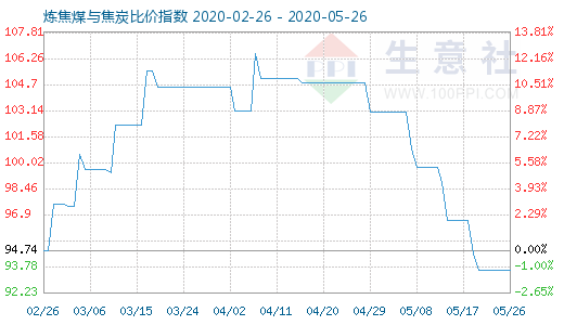 5月26日炼焦煤与焦炭比价指数图