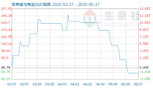 5月27日炼焦煤与焦炭比价指数图