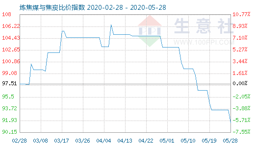 5月28日炼焦煤与焦炭比价指数图