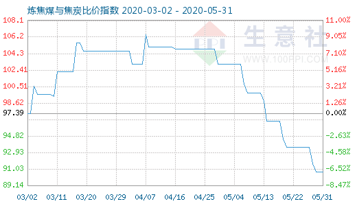 5月31日炼焦煤与焦炭比价指数图