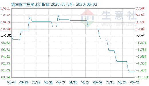 6月2日炼焦煤与焦炭比价指数图