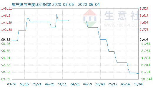 6月4日炼焦煤与焦炭比价指数图