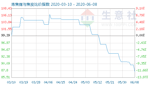 6月8日炼焦煤与焦炭比价指数图