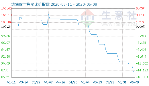 6月9日炼焦煤与焦炭比价指数图