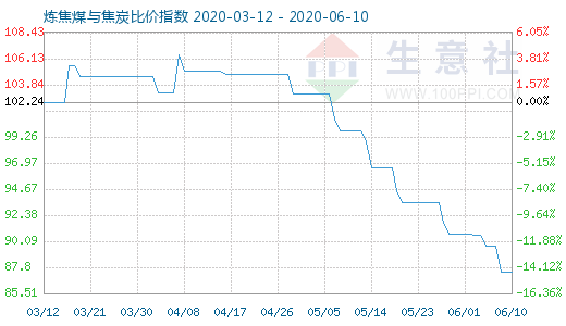 6月10日炼焦煤与焦炭比价指数图