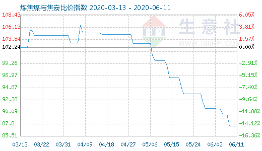 6月11日炼焦煤与焦炭比价指数图