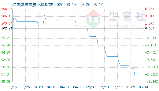 6月14日炼焦煤与焦炭比价指数图