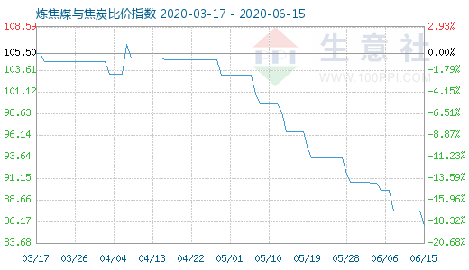 6月15日炼焦煤与焦炭比价指数图