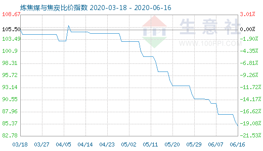 6月16日炼焦煤与焦炭比价指数图