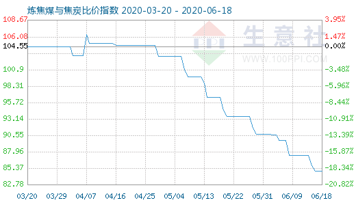 6月18日炼焦煤与焦炭比价指数图