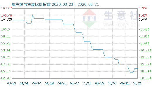 6月21日炼焦煤与焦炭比价指数图