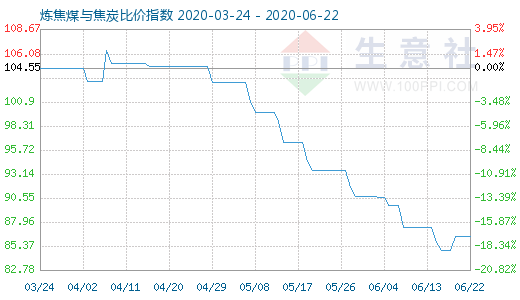 6月22日炼焦煤与焦炭比价指数图