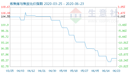 6月23日炼焦煤与焦炭比价指数图